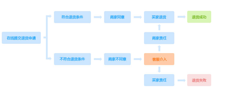 退换货流程图